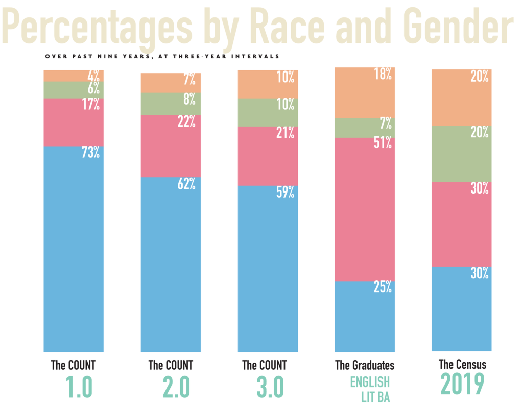 Percentage of new plays and revivals in the last three years divided by gender and race