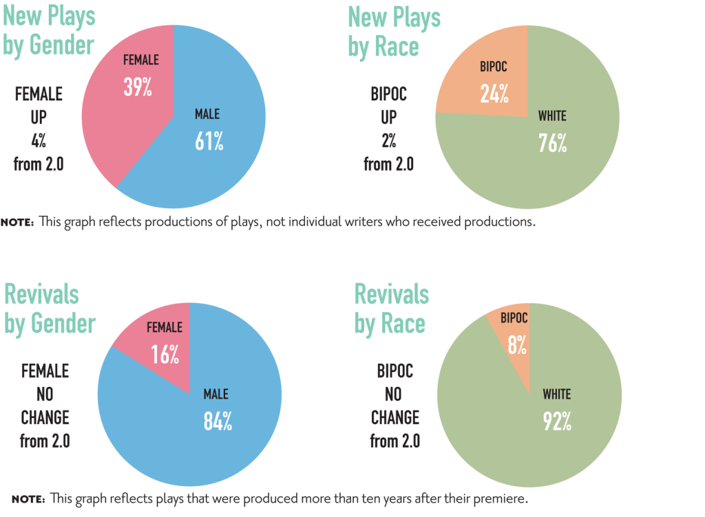 Percentage of new plays and revivals in the last three years divided by gender and race